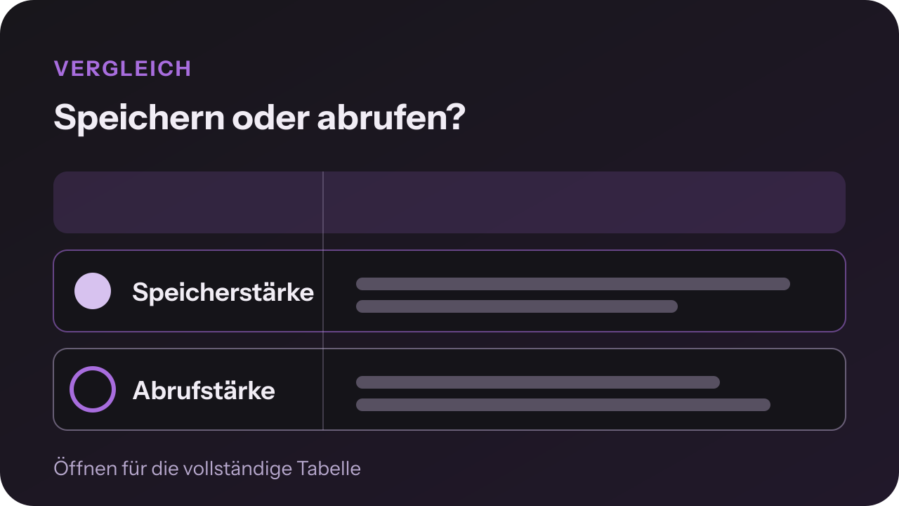 Tabelle: Speicherstärke beschreibt die dauerhafte Verankerung von Wissen, Abrufstärke seine momentane Zugänglichkeit.