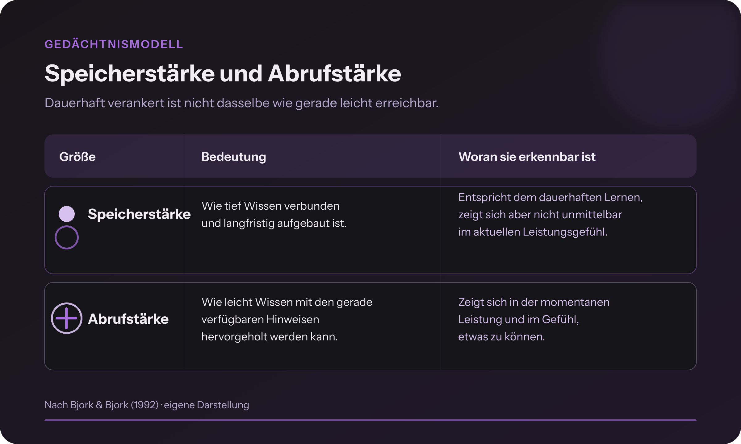 Tabelle: Speicherstärke beschreibt die dauerhafte Verankerung von Wissen, Abrufstärke seine momentane Zugänglichkeit.