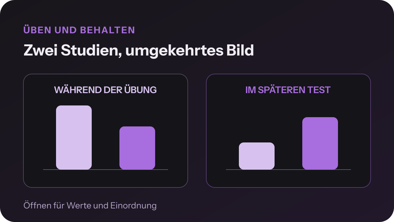 Zwei Vergleiche: Geblocktes Üben wirkt während der Übung stärker, verschränktes Üben erreicht im späteren Test das bessere Ergebnis.