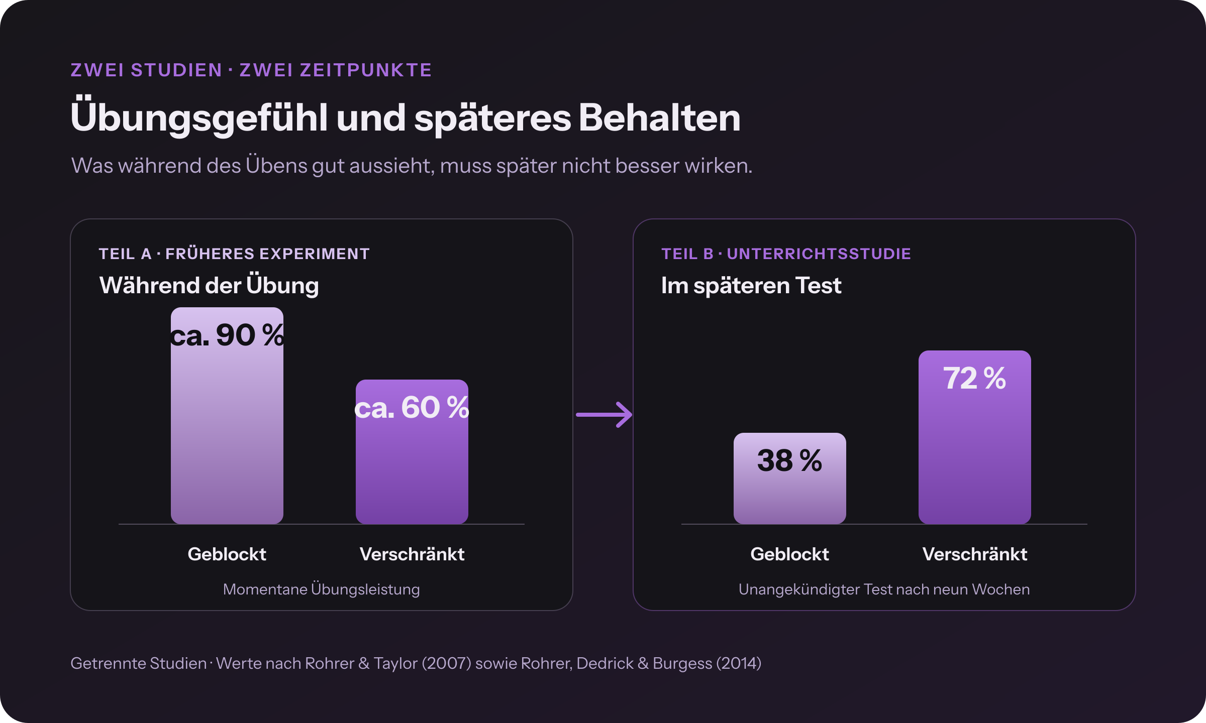 Zwei Vergleiche: Geblocktes Üben wirkt während der Übung stärker, verschränktes Üben erreicht im späteren Test das bessere Ergebnis.