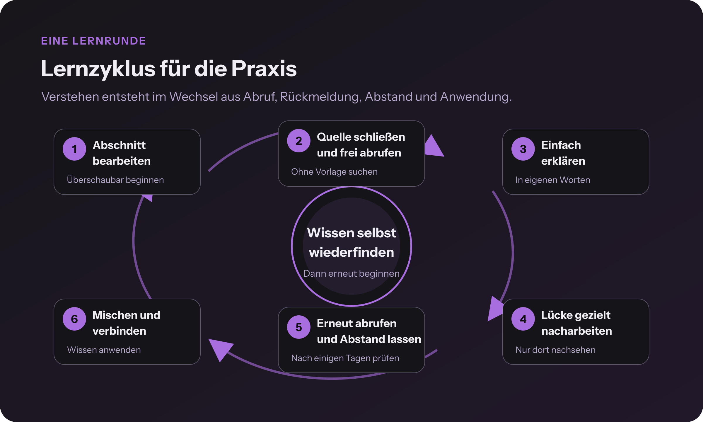 Sechsstufiger Lernzyklus vom Bearbeiten eines Abschnitts über freien Abruf und Lückensuche bis zum Mischen und Verbinden.